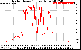 Solar PV/Inverter Performance Daily Energy Production Per Minute