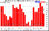 Solar PV/Inverter Performance Monthly Solar Energy Value Average Per Day ($)