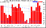 Solar PV/Inverter Performance Monthly Solar Energy Production Value Running Average