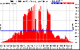 Solar PV/Inverter Performance Solar Radiation & Day Average per Minute