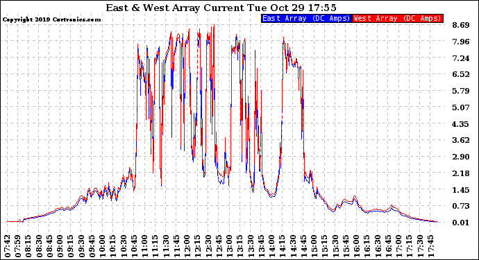 Solar PV/Inverter Performance Photovoltaic Panel Current Output