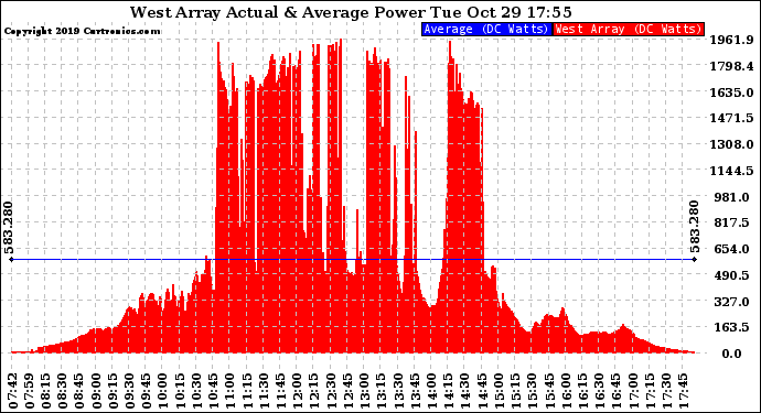 Solar PV/Inverter Performance West Array Actual & Average Power Output