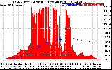 Solar PV/Inverter Performance West Array Actual & Running Average Power Output