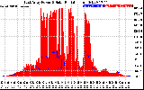 Solar PV/Inverter Performance East Array Power Output & Solar Radiation