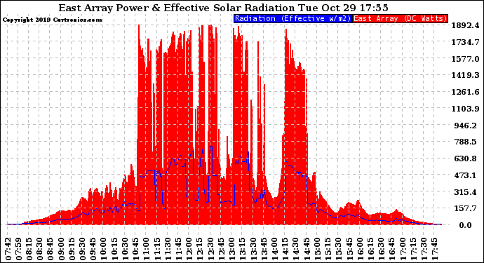 Solar PV/Inverter Performance East Array Power Output & Effective Solar Radiation