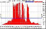 Solar PV/Inverter Performance East Array Actual & Average Power Output