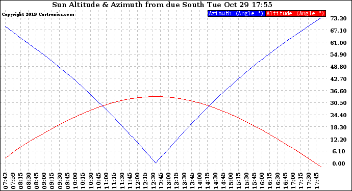 Solar PV/Inverter Performance Sun Altitude Angle & Azimuth Angle