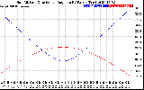 Solar PV/Inverter Performance Sun Altitude Angle & Sun Incidence Angle on PV Panels