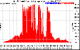 Solar PV/Inverter Performance Total PV Panel Power Output