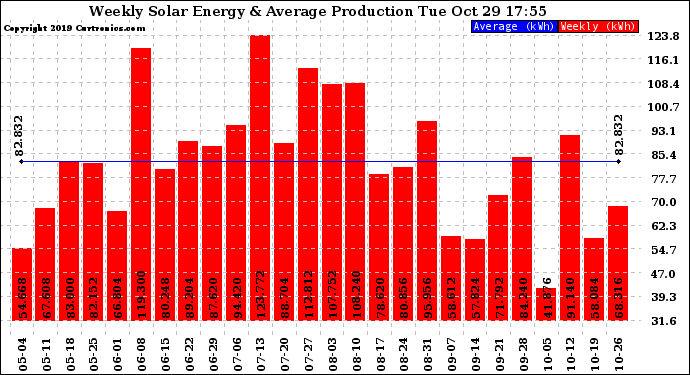 Solar PV/Inverter Performance Weekly Solar Energy Production