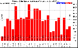 Solar PV/Inverter Performance Weekly Solar Energy Production Value