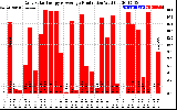 Solar PV/Inverter Performance Daily Solar Energy Production