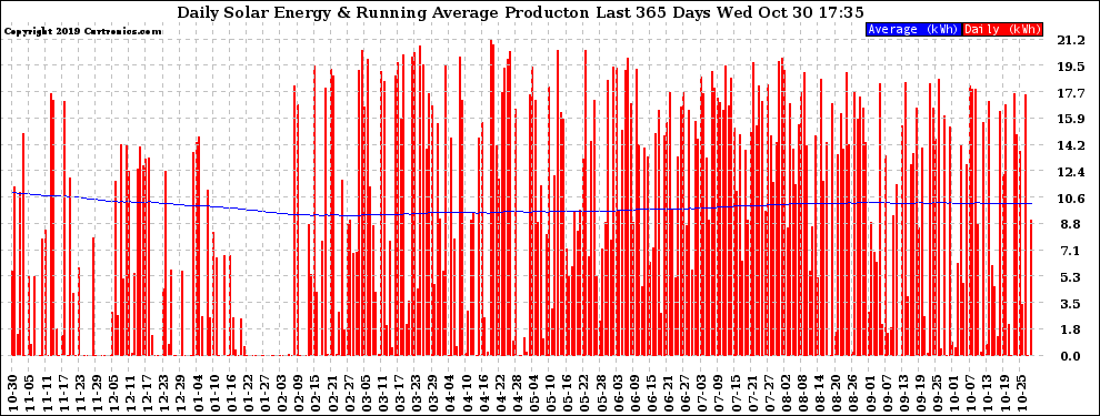 Solar PV/Inverter Performance Daily Solar Energy Production Running Average Last 365 Days