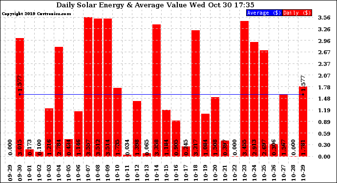 Solar PV/Inverter Performance Daily Solar Energy Production Value