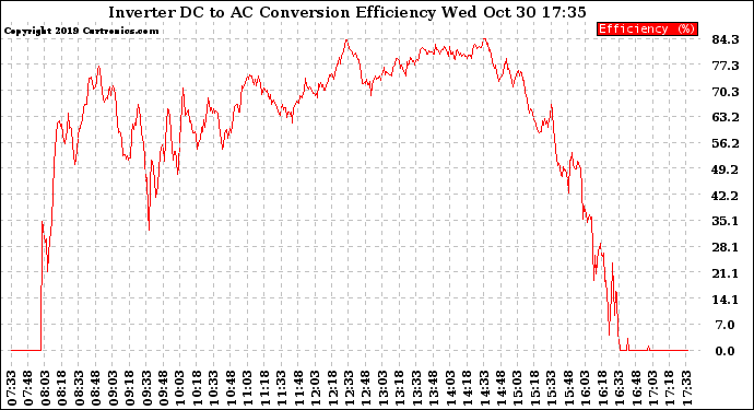 Solar PV/Inverter Performance Inverter DC to AC Conversion Efficiency