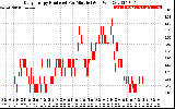 Solar PV/Inverter Performance Daily Energy Production Per Minute