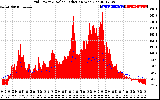 Solar PV/Inverter Performance Grid Power & Solar Radiation