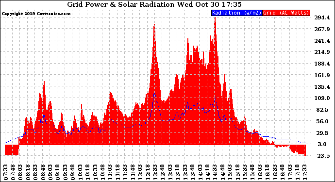Solar PV/Inverter Performance Grid Power & Solar Radiation