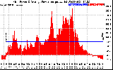 Solar PV/Inverter Performance Inverter Power Output