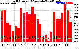 Solar PV/Inverter Performance Monthly Solar Energy Production Value