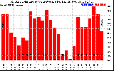 Solar PV/Inverter Performance Monthly Solar Energy Value Average Per Day ($)