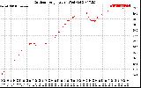 Solar PV/Inverter Performance Outdoor Temperature