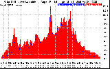 Solar PV/Inverter Performance Solar Radiation & Effective Solar Radiation per Minute