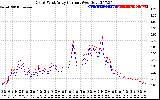 Solar PV/Inverter Performance Photovoltaic Panel Current Output