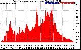 Solar PV/Inverter Performance West Array Actual & Average Power Output