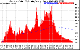 Solar PV/Inverter Performance West Array Actual & Running Average Power Output