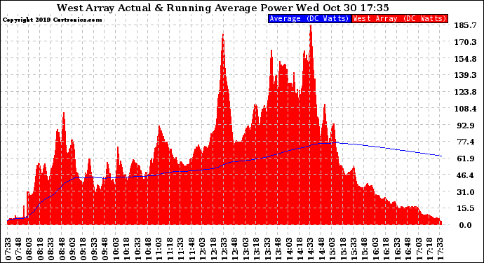 Solar PV/Inverter Performance West Array Actual & Running Average Power Output