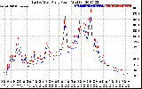 Solar PV/Inverter Performance Photovoltaic Panel Power Output