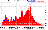 Solar PV/Inverter Performance East Array Power Output & Solar Radiation