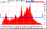 Solar PV/Inverter Performance East Array Actual & Average Power Output