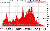 Solar PV/Inverter Performance East Array Actual & Running Average Power Output