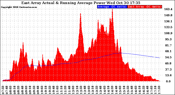 Solar PV/Inverter Performance East Array Actual & Running Average Power Output