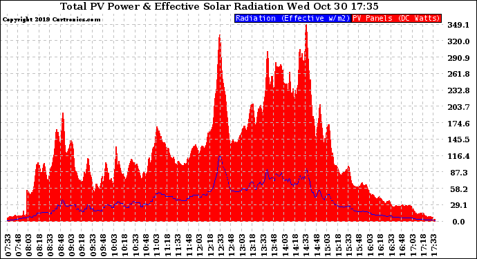 Solar PV/Inverter Performance Total PV Panel Power Output & Effective Solar Radiation