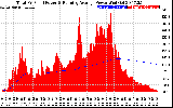 Solar PV/Inverter Performance Total PV Panel & Running Average Power Output