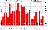 Solar PV/Inverter Performance Weekly Solar Energy Production