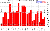 Solar PV/Inverter Performance Weekly Solar Energy Production Value