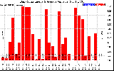 Solar PV/Inverter Performance Daily Solar Energy Production Value