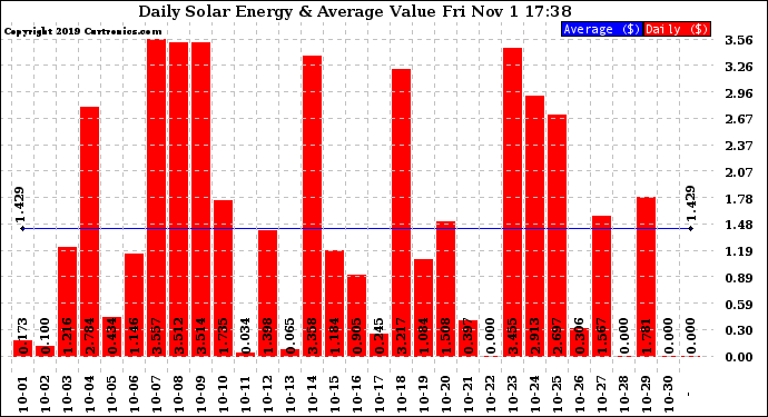 Solar PV/Inverter Performance Daily Solar Energy Production Value