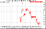 Solar PV/Inverter Performance Daily Energy Production Per Minute