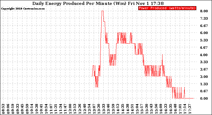 Solar PV/Inverter Performance Daily Energy Production Per Minute