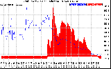 Solar PV/Inverter Performance Grid Power & Solar Radiation