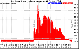 Solar PV/Inverter Performance Inverter Power Output