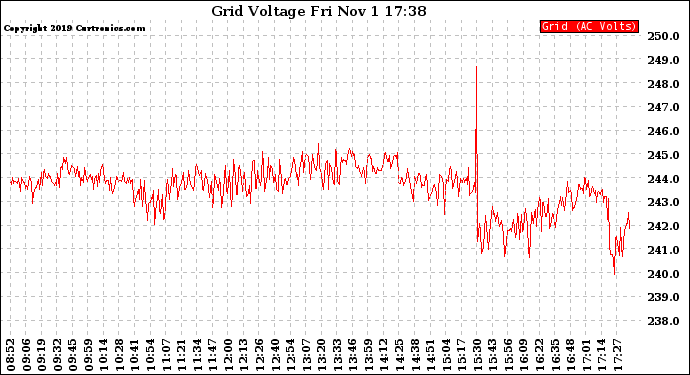 Solar PV/Inverter Performance Grid Voltage