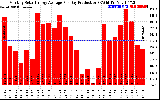 Solar PV/Inverter Performance Monthly Solar Energy Production Average Per Day (KWh)