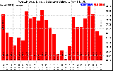 Solar PV/Inverter Performance Monthly Solar Energy Production Value