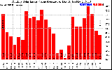 Solar PV/Inverter Performance Monthly Solar Energy Value Average Per Day ($)